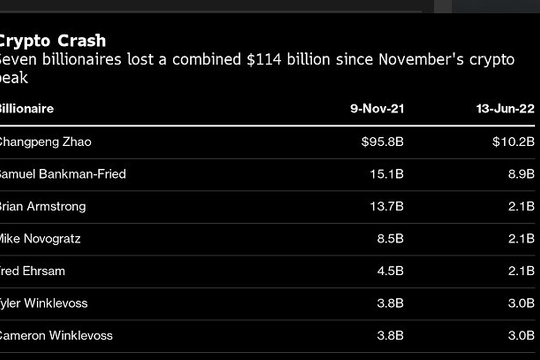 Tài sản của 7 tỷ phú tiền ảo giàu nhất thế giới đã "bốc hơi" 114 tỷ USD chỉ sau vài tháng.