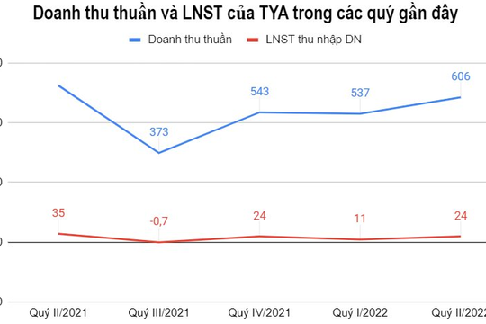 Taya Việt Nam (TYA) báo lợi nhuận quý II giảm mạnh so với cùng kỳ