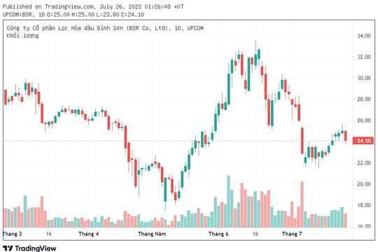 Cổ phiếu BSR (Lọc Hóa dầu Bình Sơn): Tin ra là bán?