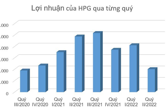 Chờ Hòa Phát (HPG) báo số liệu "hàng tồn kho" quý II/2022?