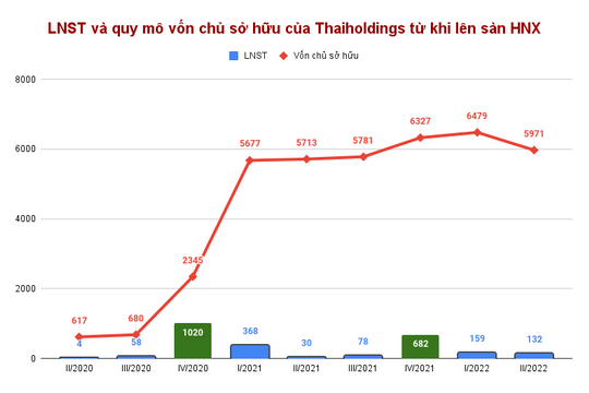 Thaiholdings (THD) sắp hết "của để dành" cho các BCTC nửa cuối năm?