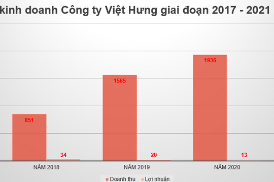 CTCP Đầu tư Công nghiệp Việt Hưng: Lợi nhuận lao dốc, nợ phải trả leo dốc