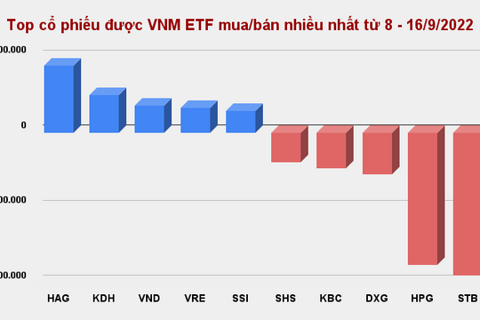 Tỷ trọng cổ phiếu Việt rổ VNM ETF giảm về dưới 80% chỉ sau 1 tuần