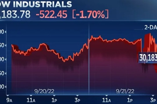 Dow Jones giảm gần 800 điểm từ đỉnh trong phiên Fed họp