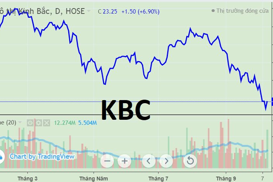 Sáng giảm sàn - chiều "tím lịm", khối ngoại bất ngờ "bắt đáy" gần 6 triệu cổ phiếu KBC