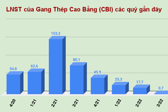 Từ đỉnh 153 tỷ đồng, lợi nhuận Gang thép Cao Bằng (CBI) còn dưới 1 tỷ sau quý 3/2022