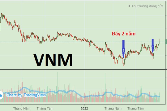 Cổ phiếu VNM: Nhà đầu tư bắt trúng đáy phiên 7/10 lãi hơn 23% sau gần 1 tháng