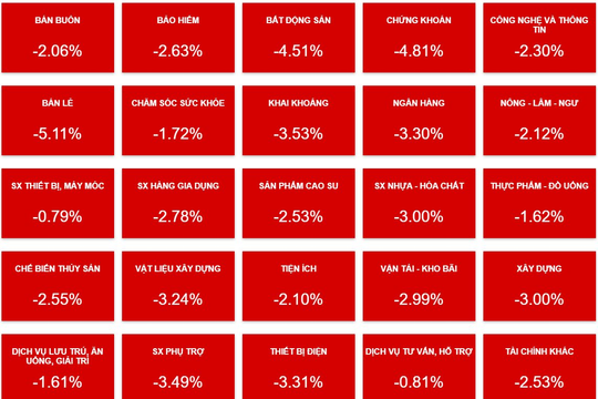 Giảm gần 23 điểm, VN-Index mất mốc 1.000