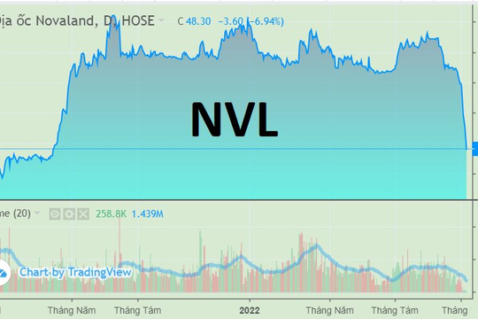 Cổ phiếu NVL mất mốc 50.000 đồng sau chuỗi 10 phiên giảm giá