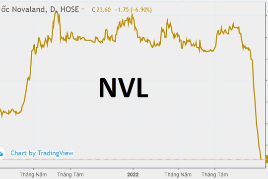 Khối ngoại bán ròng trở lại cổ phiếu NVL sau 13 phiên mua liên tiếp