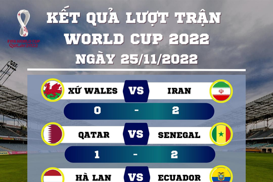 [Cập nhật tỷ số World Cup] 25/11: Iran viết ra câu chuyện cổ tích