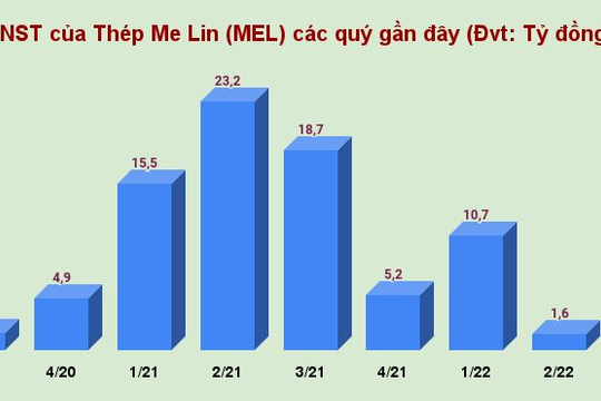 Thép Mê Lin (MEL) sắp trả cổ tức bằng tiền cuối tháng 12