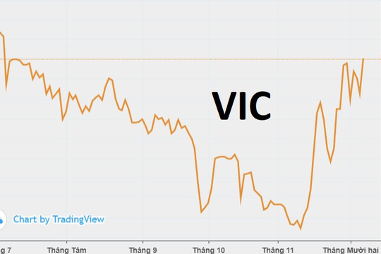 Được khối ngoại mua ròng 21 phiên liên tiếp, cổ phiếu VIC trở lại mốc 70.000 sau 5 tháng tuột tay?
