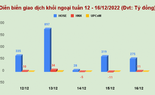 Thị trường chứng khoán tuần 12 - 16/12: Họ "Vin" thành gánh nặng, HVN - EIB thăng hoa