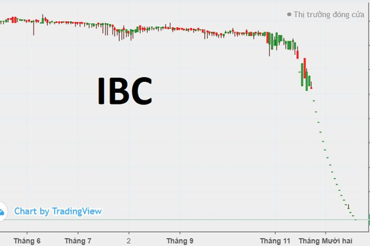 Cổ phiếu IBC giảm sàn 20 phiên liên tiếp, VN-Index rời mốc 1.025 điểm