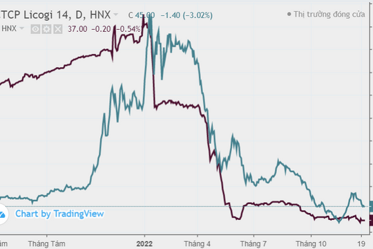 Sau cú "rơi" của L14 - THD, cổ phiếu nào đang đắt nhất sàn HNX?