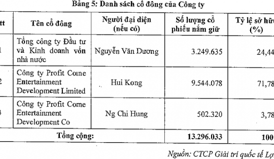 SCIC chào bán cạnh tranh 24,44% vốn điều lệ Quốc tế Lợi Lai