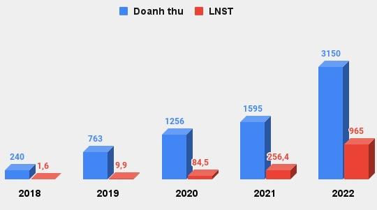Phốt pho Apatit Việt Nam (PAT) báo lãi kỷ lục năm 2022, kế hoạch kinh doanh quý 1/2023 giảm sâu