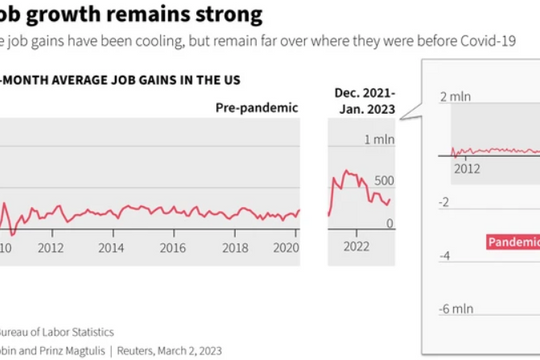 Dữ liệu thị trường việc làm của Mỹ có thể khiến Fed tăng lãi suất nhanh hay chậm