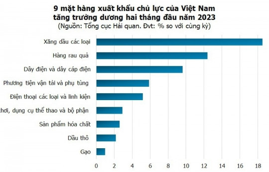 Việt Nam có 9 mặt hàng xuất khẩu tăng trưởng dương 2 tháng đầu năm 2023