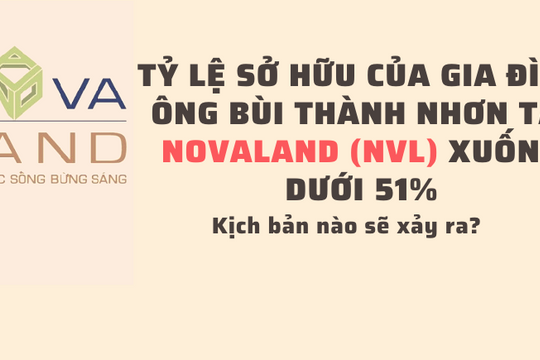 Tỷ lệ sở hữu của "nhà" ông Bùi Thành Nhơn tại Novaland (NVL) xuống dưới 51%, kịch bản nào sẽ xảy ra?