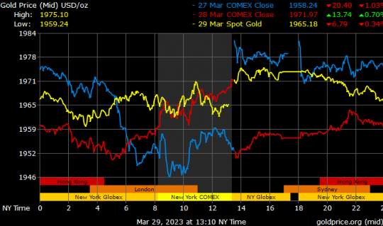 Giá vàng hôm nay 30/3: Giới đầu tư quay lại với tài sản rủi ro, vàng giảm mạnh