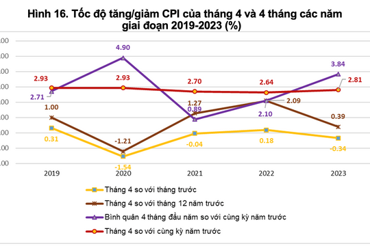 CPI cả nước giảm 0,34% trong tháng 4/2023