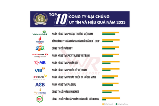 Hòa Phát, Masan, Thế giới di động bị đẩy khỏi TOP 10 doanh nghiệp uy tín, hiệu quả nhất 2023
