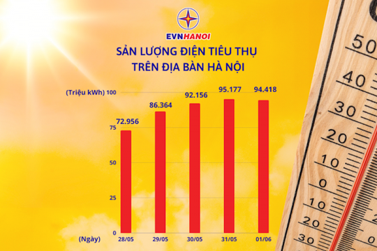 Hà Nội: Nắng nóng kéo dài khiến tiêu thụ điện liên tục tăng cao