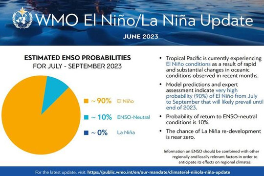 El Nino xuất hiện trở lại sẽ khiến nhiệt độ tăng cao trên khắp thế giới