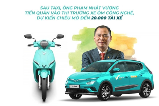 Sau taxi, ông Phạm Nhật Vượng tiến quân vào thị trường xe ôm công nghệ, dự kiến chiêu mộ đến 20.000 tài xế