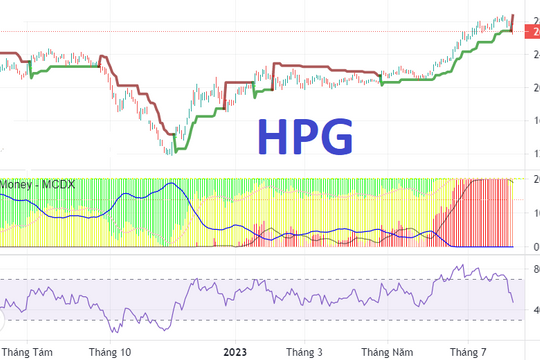 Cổ phiếu HPG (Hòa Phát) xác nhận tín hiệu đảo chiều?
