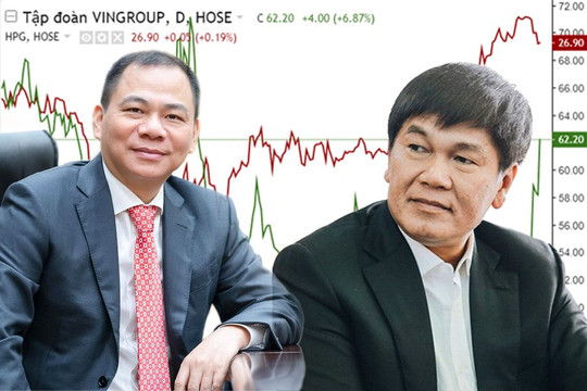 Cổ phiếu VIC tăng 21% sau 5 phiên, ông Phạm Nhật Vượng trở lại Top 1 danh sách tỷ phú sàn chứng khoán