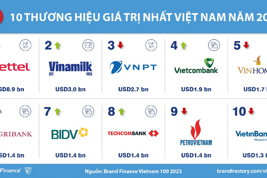 10 thương hiệu giá trị nhất Việt Nam 2023: Nhóm ngân hàng chiếm một nửa, Viettel tiếp tục giữ ngôi vương