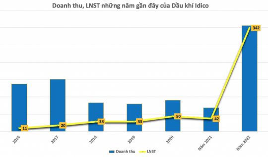 Lãi lớn, Dầu khí Idico (ICN) cho cổ đông nhận 4 lần cổ tức từ đầu năm, tổng tỷ lệ 165%