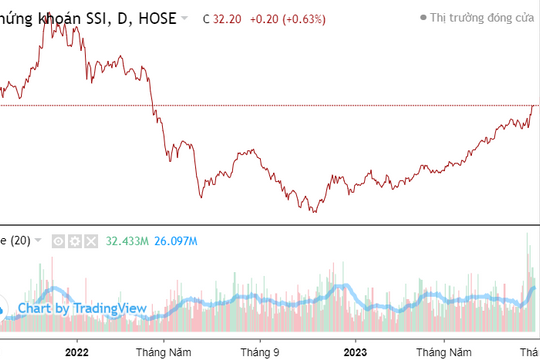 Vượt cản thành công, cổ phiếu SSI hướng vùng 36.x - 37.x đồng?