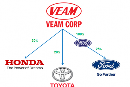 Honda, Toyota, Ford đang "cày tiền" cho một doanh nghiệp Việt Nam thế nào?