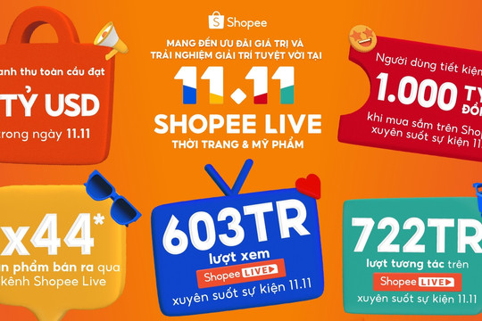 Shopee cán mốc doanh thu toàn cầu 1 tỷ USD trong ngày 11.11