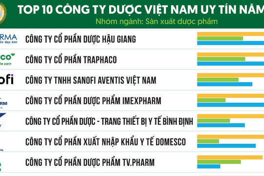 Công bố Top 10 Công ty Dược Việt Nam uy tín năm 2023