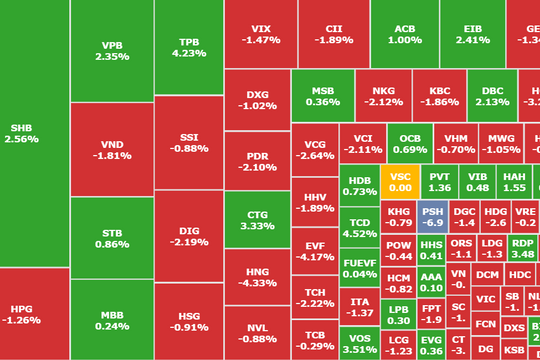 Thị trường xanh vỏ đỏ lòng, VN-Index vượt mốc 1.160 điểm
