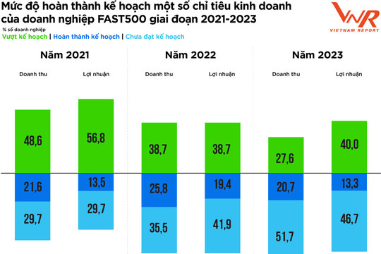 Top 500 Doanh nghiệp tăng trưởng nhanh nhất Việt Nam năm 2024