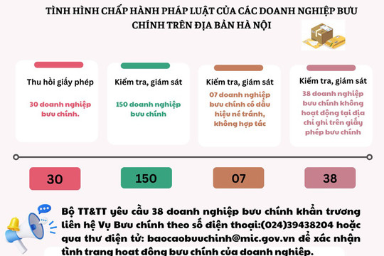 Thu hồi giấy phép của 30 doanh nghiệp bưu chính tại Hà Nội
