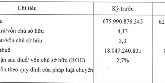 Cajimex- thành viên của Five Star Group: Làm ăn đi lùi, nợ phải trả gấp 5,12 lần vốn chủ sở hữu