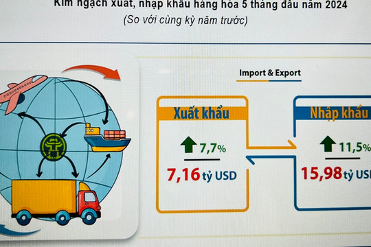 Hà Nội: xuất khẩu 7,16 tỷ USD hàng hoá trong 5 tháng đầu năm