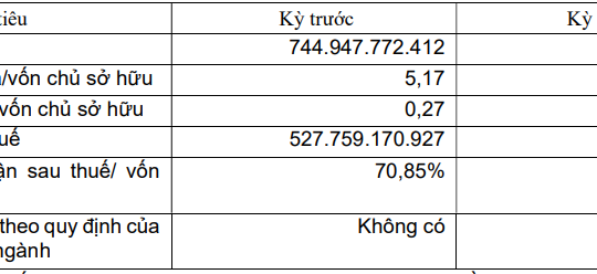 Xây dựng Kiến trúc AA báo lãi giảm sâu 96% trong năm 2023