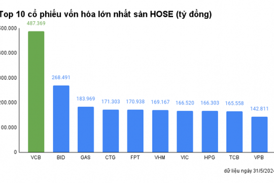 Vốn hóa của 2 ngân hàng lớn vượt 31 tỷ USD