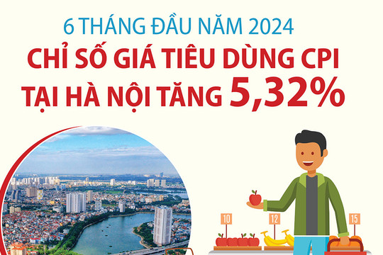 Hà Nội: CPI bình quân 6 tháng đầu năm tăng 5,32%