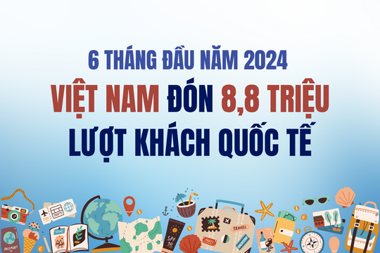 Việt Nam thu hút 8,8 triệu lượt khách du lịch quốc tế trong 6 tháng đầu năm 2024
