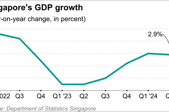 Nền kinh tế top đầu Đông Nam Á công bố tăng trưởng GDP quý II/2024, cao hay thấp so với Việt Nam?