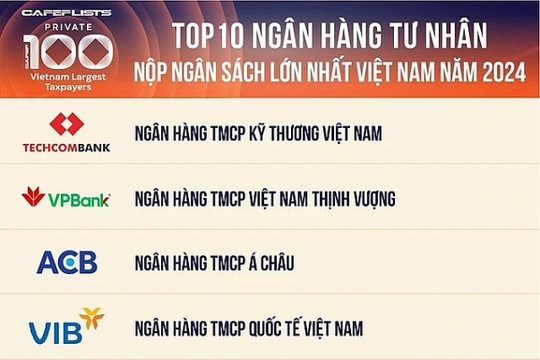 Top 10 ngân hàng tư nhân có số nộp ngân sách lớn nhất đã đóng góp tổng cộng hơn 36.800 tỷ đồng